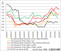 G7　消費者物価指数（前年同月比）